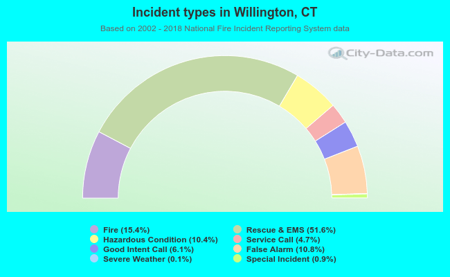Incident types in Willington, CT