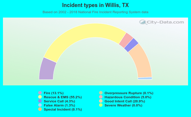 Incident types in Willis, TX
