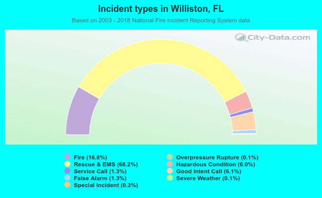 Incident types in Williston, FL
