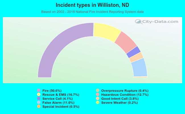 Incident types in Williston, ND
