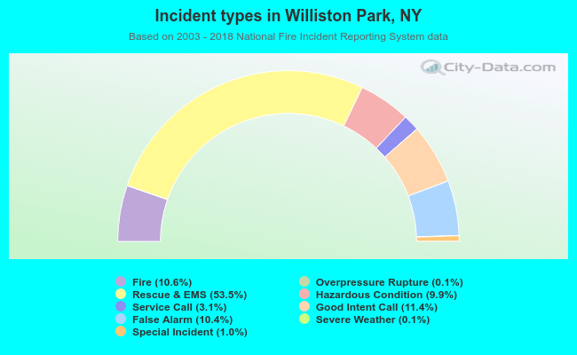 Incident types in Williston Park, NY