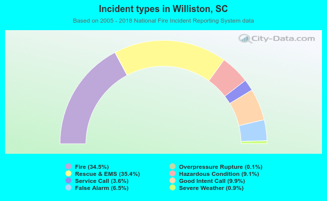 Incident types in Williston, SC