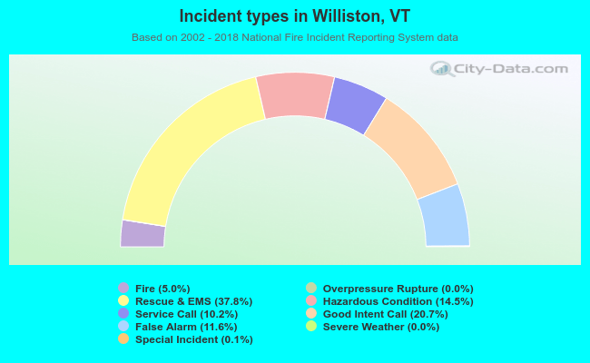 Incident types in Williston, VT