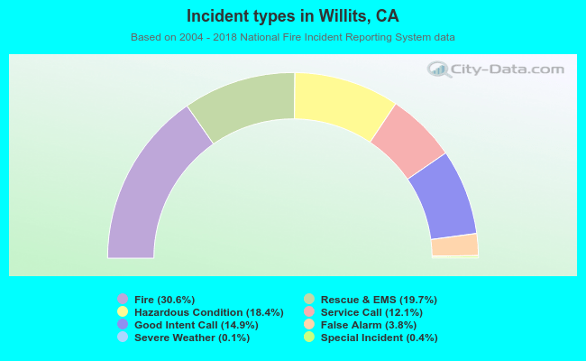 Incident types in Willits, CA