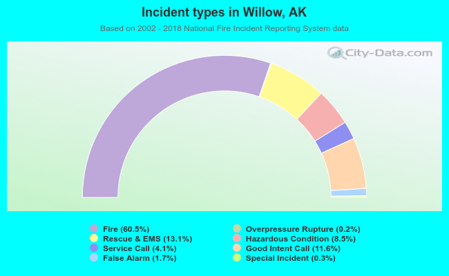 Incident types in Willow, AK