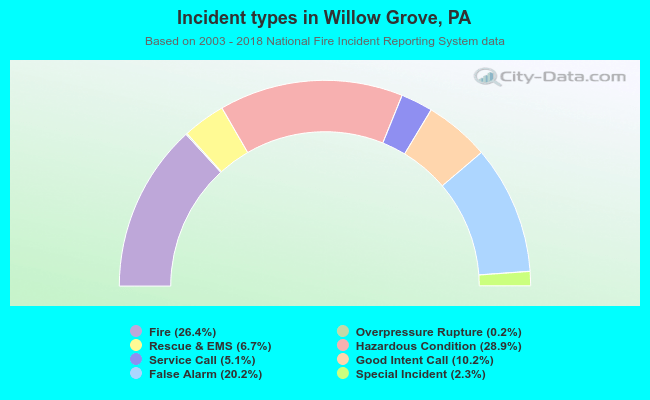 Incident types in Willow Grove, PA