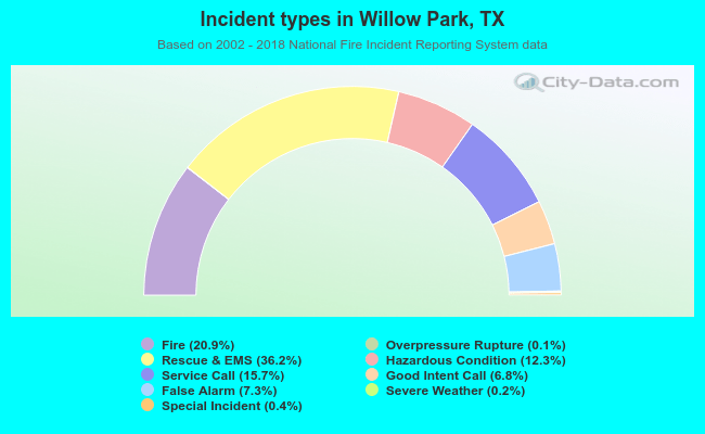 Incident types in Willow Park, TX