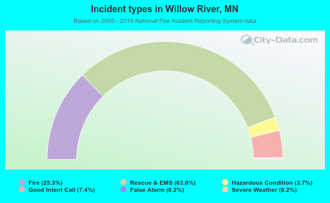 Incident types in Willow River, MN