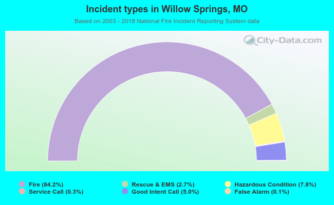 Incident types in Willow Springs, MO