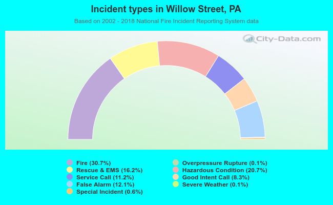 Incident types in Willow Street, PA