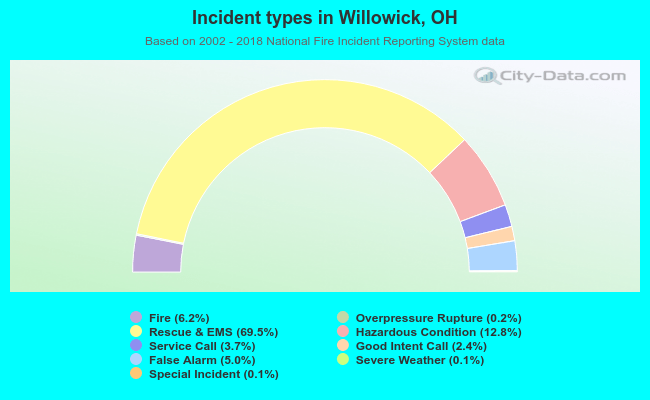 Incident types in Willowick, OH