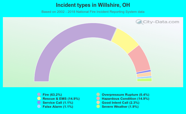 Incident types in Willshire, OH