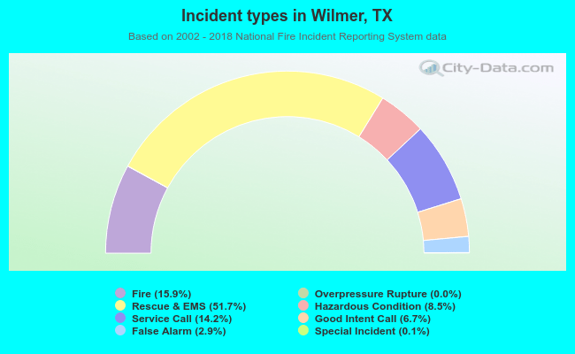 Incident types in Wilmer, TX