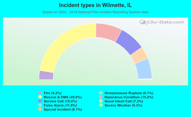Incident types in Wilmette, IL