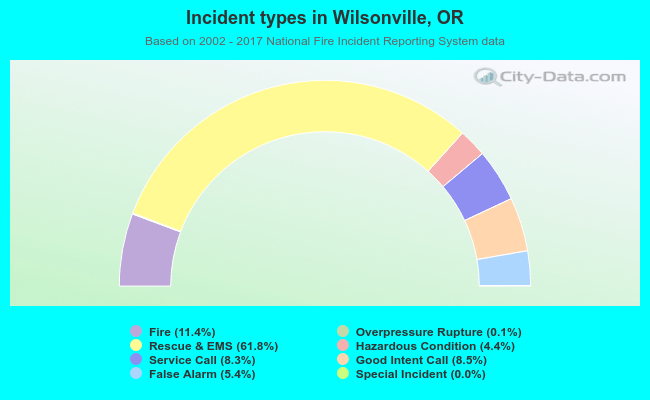 Incident types in Wilsonville, OR