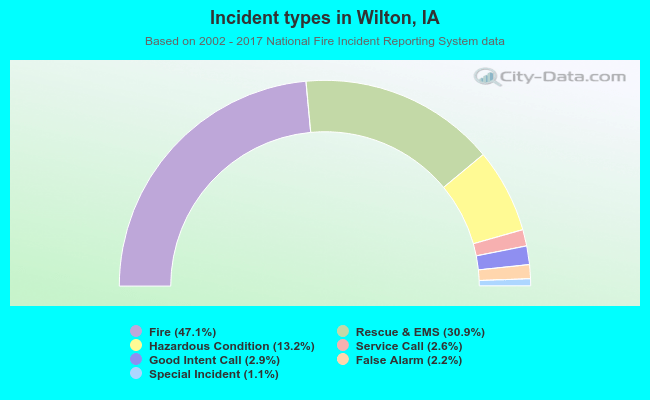 Incident types in Wilton, IA