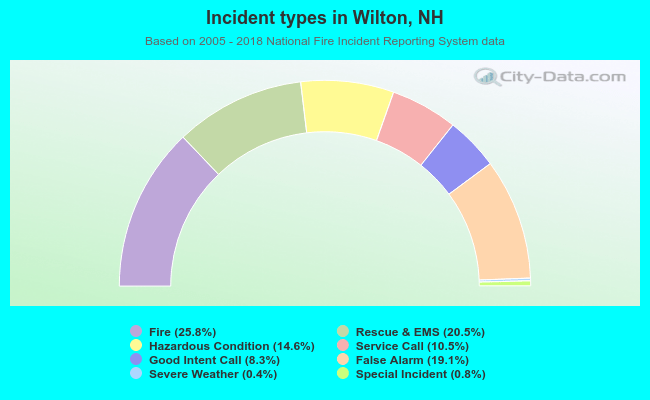 Incident types in Wilton, NH