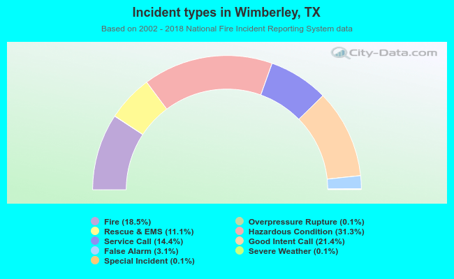 Incident types in Wimberley, TX