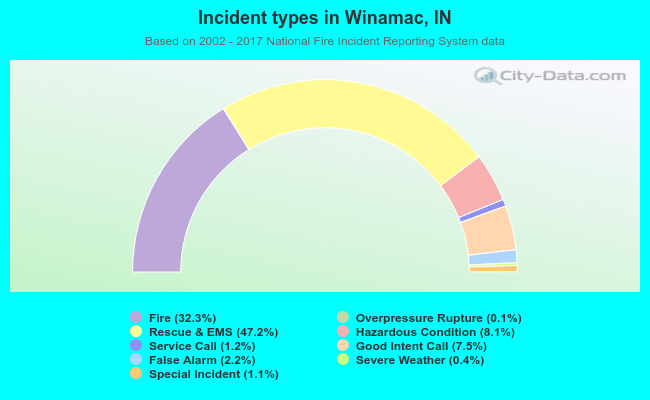 Incident types in Winamac, IN