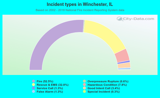 Incident types in Winchester, IL