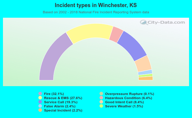 Incident types in Winchester, KS