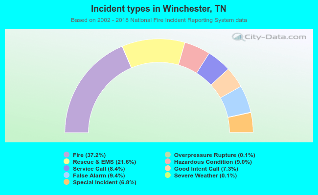 Incident types in Winchester, TN