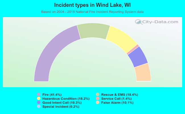 Incident types in Wind Lake, WI