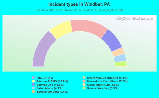 Incident types in Windber, PA
