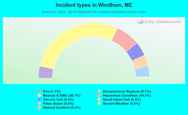 Incident types in Windham, ME