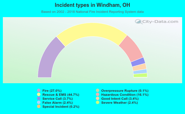 Incident types in Windham, OH