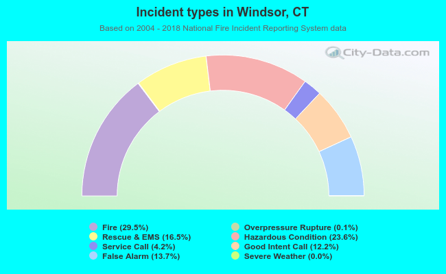 Incident types in Windsor, CT