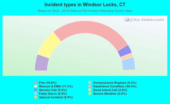 Incident types in Windsor Locks, CT