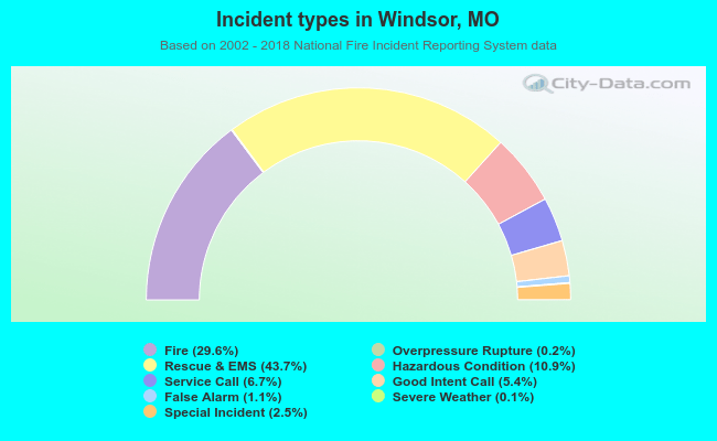 Incident types in Windsor, MO