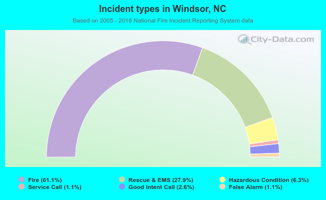 Incident types in Windsor, NC