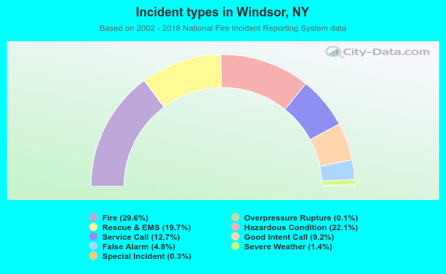 Incident types in Windsor, NY