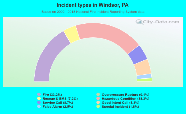 Incident types in Windsor, PA