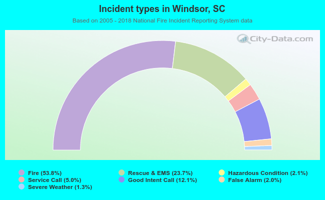 Incident types in Windsor, SC