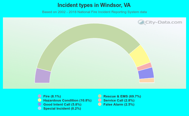 Incident types in Windsor, VA