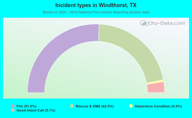 Incident types in Windthorst, TX
