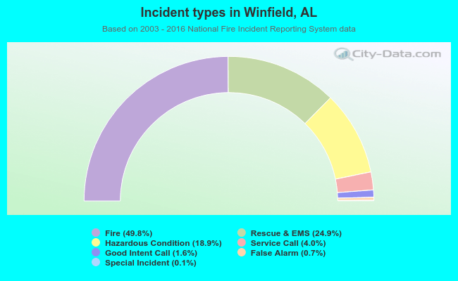 Incident types in Winfield, AL