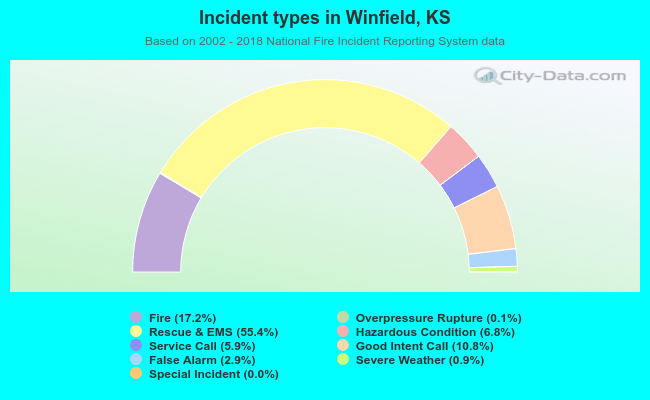 Incident types in Winfield, KS