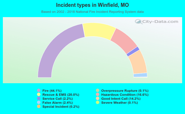 Incident types in Winfield, MO
