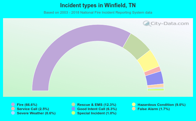 Incident types in Winfield, TN