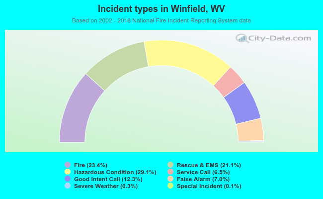 Incident types in Winfield, WV