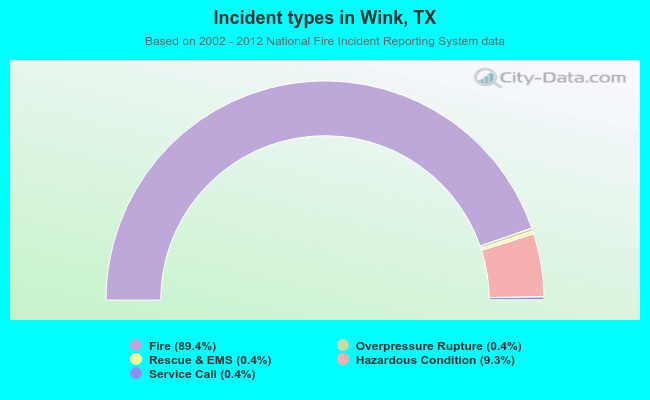Incident types in Wink, TX