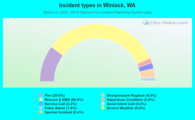Incident types in Winlock, WA
