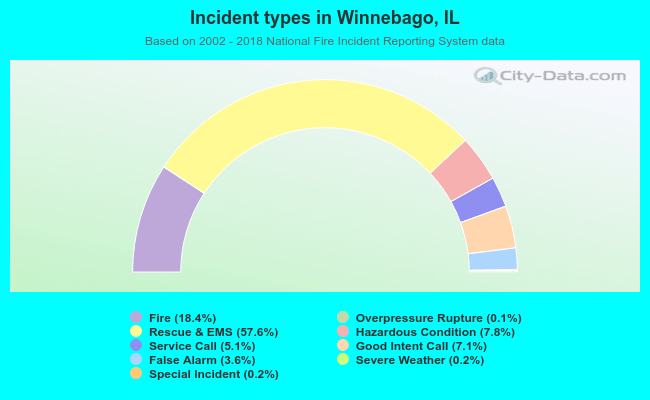 Incident types in Winnebago, IL