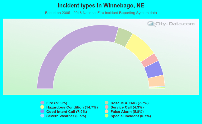Incident types in Winnebago, NE