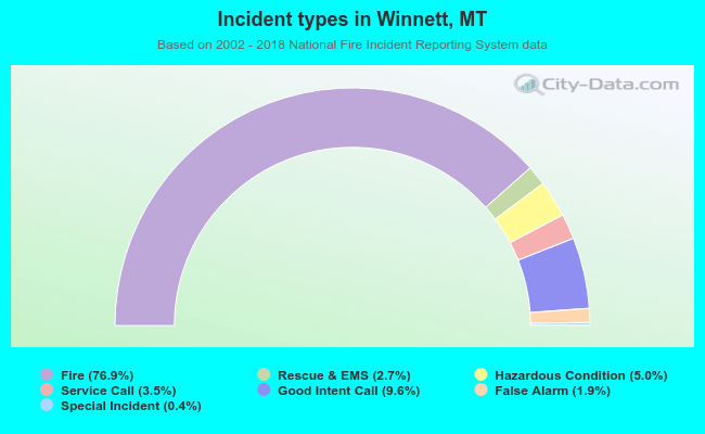 Incident types in Winnett, MT