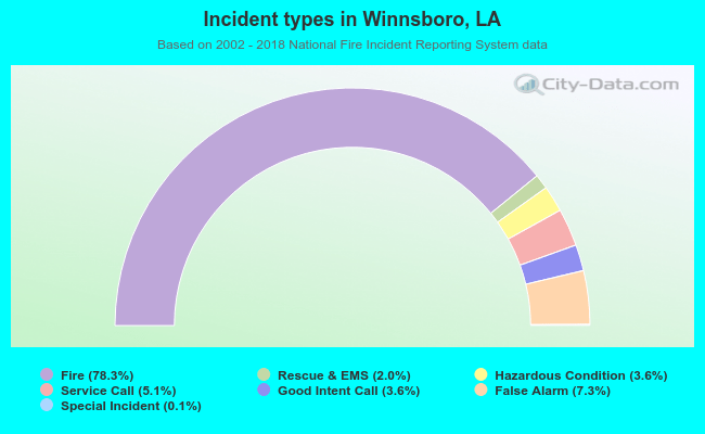 Incident types in Winnsboro, LA